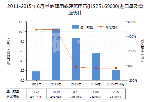2011-2015年6月其他碑用或建筑用石(HS25169000)進口量及增速統(tǒng)計